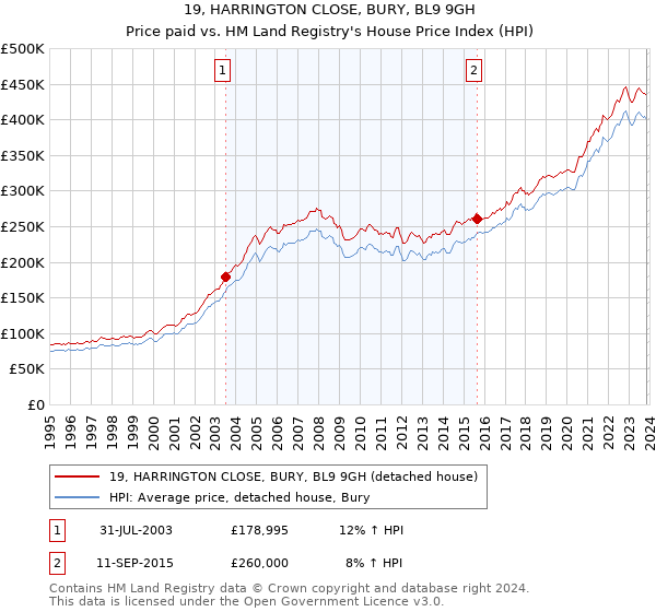 19, HARRINGTON CLOSE, BURY, BL9 9GH: Price paid vs HM Land Registry's House Price Index