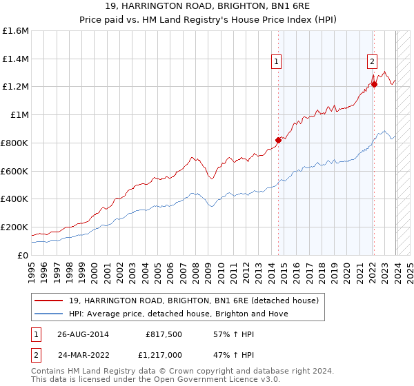 19, HARRINGTON ROAD, BRIGHTON, BN1 6RE: Price paid vs HM Land Registry's House Price Index