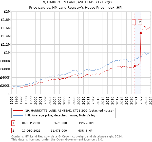 19, HARRIOTTS LANE, ASHTEAD, KT21 2QG: Price paid vs HM Land Registry's House Price Index