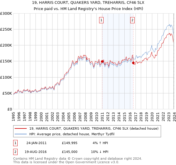 19, HARRIS COURT, QUAKERS YARD, TREHARRIS, CF46 5LX: Price paid vs HM Land Registry's House Price Index