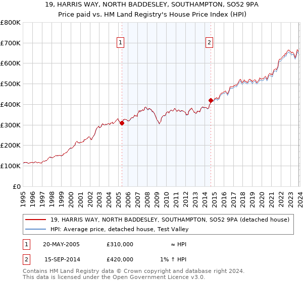 19, HARRIS WAY, NORTH BADDESLEY, SOUTHAMPTON, SO52 9PA: Price paid vs HM Land Registry's House Price Index