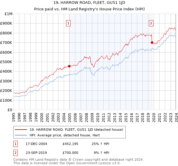 19, HARROW ROAD, FLEET, GU51 1JD: Price paid vs HM Land Registry's House Price Index