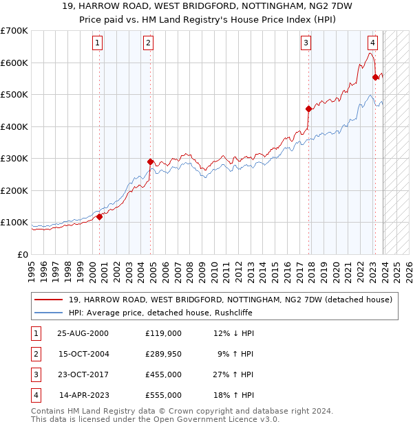 19, HARROW ROAD, WEST BRIDGFORD, NOTTINGHAM, NG2 7DW: Price paid vs HM Land Registry's House Price Index