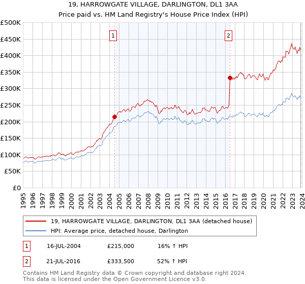 19, HARROWGATE VILLAGE, DARLINGTON, DL1 3AA: Price paid vs HM Land Registry's House Price Index