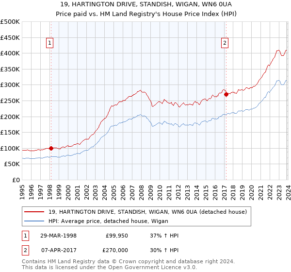 19, HARTINGTON DRIVE, STANDISH, WIGAN, WN6 0UA: Price paid vs HM Land Registry's House Price Index