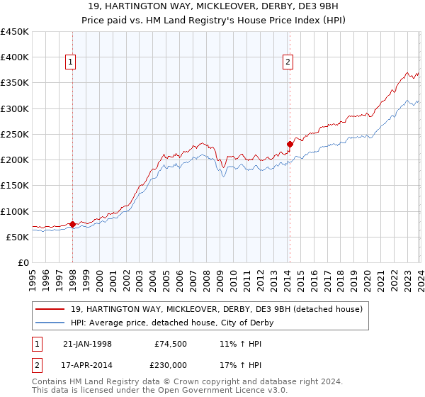 19, HARTINGTON WAY, MICKLEOVER, DERBY, DE3 9BH: Price paid vs HM Land Registry's House Price Index