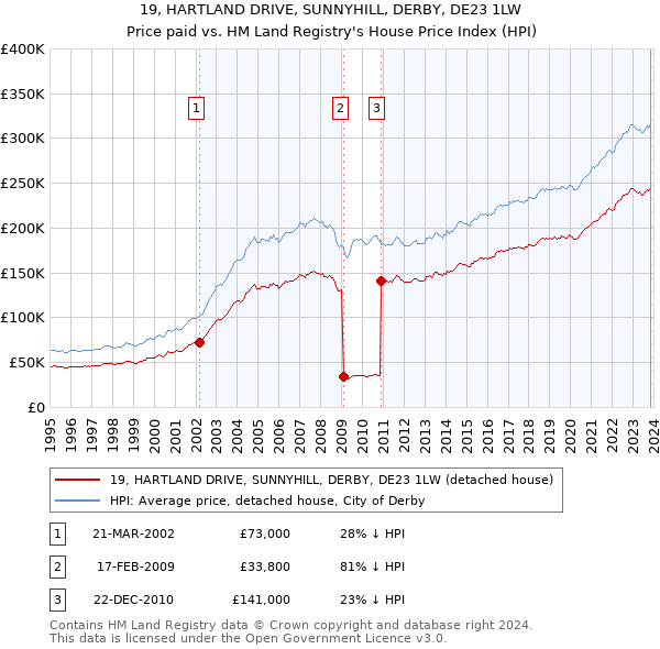19, HARTLAND DRIVE, SUNNYHILL, DERBY, DE23 1LW: Price paid vs HM Land Registry's House Price Index