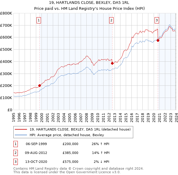 19, HARTLANDS CLOSE, BEXLEY, DA5 1RL: Price paid vs HM Land Registry's House Price Index