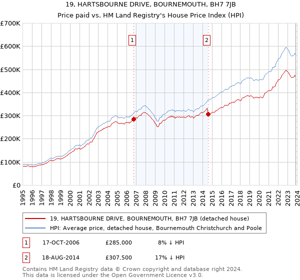 19, HARTSBOURNE DRIVE, BOURNEMOUTH, BH7 7JB: Price paid vs HM Land Registry's House Price Index
