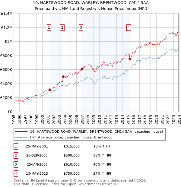 19, HARTSWOOD ROAD, WARLEY, BRENTWOOD, CM14 5AA: Price paid vs HM Land Registry's House Price Index