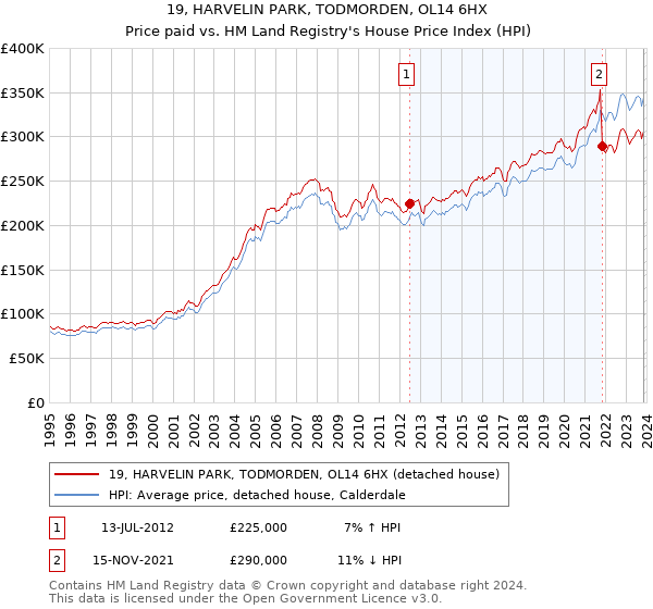 19, HARVELIN PARK, TODMORDEN, OL14 6HX: Price paid vs HM Land Registry's House Price Index