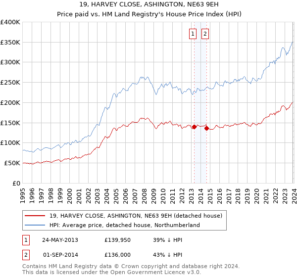 19, HARVEY CLOSE, ASHINGTON, NE63 9EH: Price paid vs HM Land Registry's House Price Index