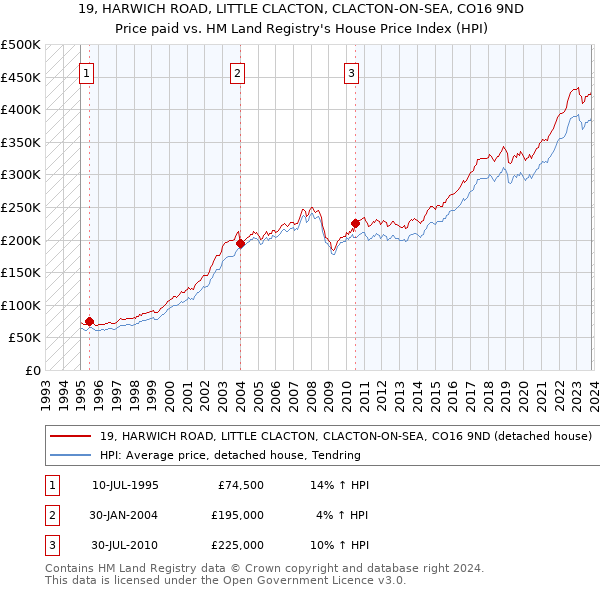 19, HARWICH ROAD, LITTLE CLACTON, CLACTON-ON-SEA, CO16 9ND: Price paid vs HM Land Registry's House Price Index