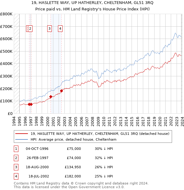 19, HASLETTE WAY, UP HATHERLEY, CHELTENHAM, GL51 3RQ: Price paid vs HM Land Registry's House Price Index