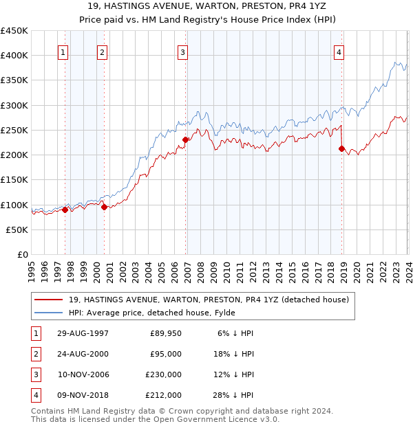 19, HASTINGS AVENUE, WARTON, PRESTON, PR4 1YZ: Price paid vs HM Land Registry's House Price Index