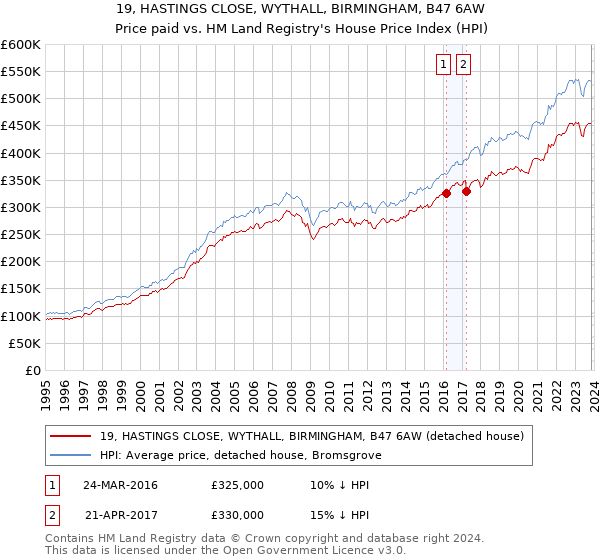 19, HASTINGS CLOSE, WYTHALL, BIRMINGHAM, B47 6AW: Price paid vs HM Land Registry's House Price Index