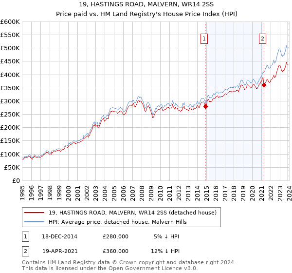 19, HASTINGS ROAD, MALVERN, WR14 2SS: Price paid vs HM Land Registry's House Price Index
