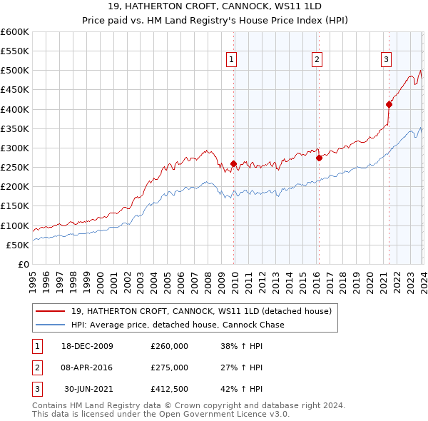 19, HATHERTON CROFT, CANNOCK, WS11 1LD: Price paid vs HM Land Registry's House Price Index