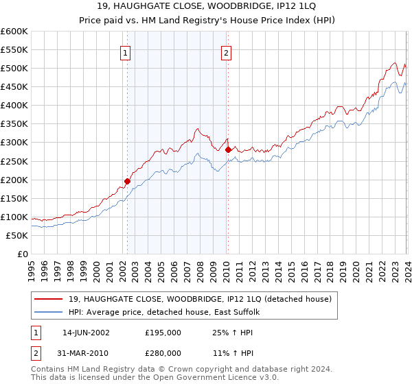 19, HAUGHGATE CLOSE, WOODBRIDGE, IP12 1LQ: Price paid vs HM Land Registry's House Price Index