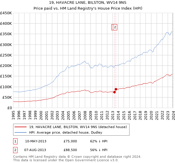 19, HAVACRE LANE, BILSTON, WV14 9NS: Price paid vs HM Land Registry's House Price Index