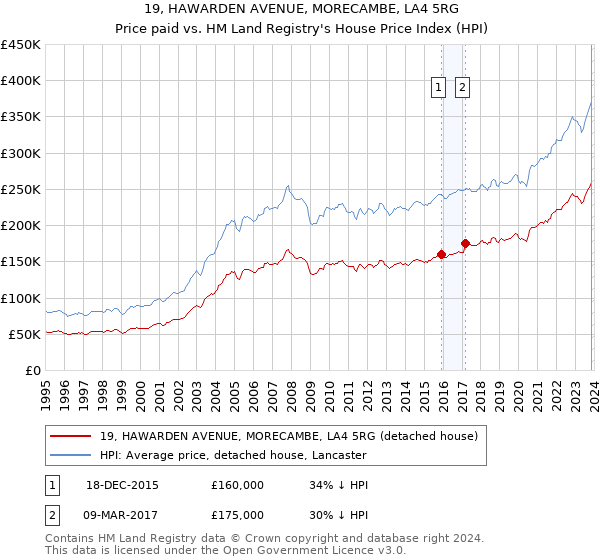 19, HAWARDEN AVENUE, MORECAMBE, LA4 5RG: Price paid vs HM Land Registry's House Price Index