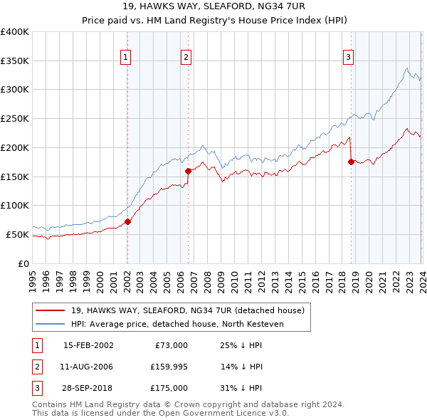 19, HAWKS WAY, SLEAFORD, NG34 7UR: Price paid vs HM Land Registry's House Price Index