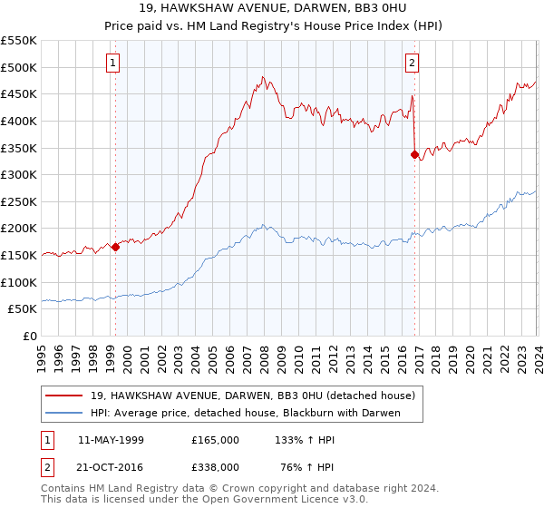 19, HAWKSHAW AVENUE, DARWEN, BB3 0HU: Price paid vs HM Land Registry's House Price Index