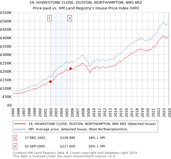 19, HAWKSTONE CLOSE, DUSTON, NORTHAMPTON, NN5 6RZ: Price paid vs HM Land Registry's House Price Index