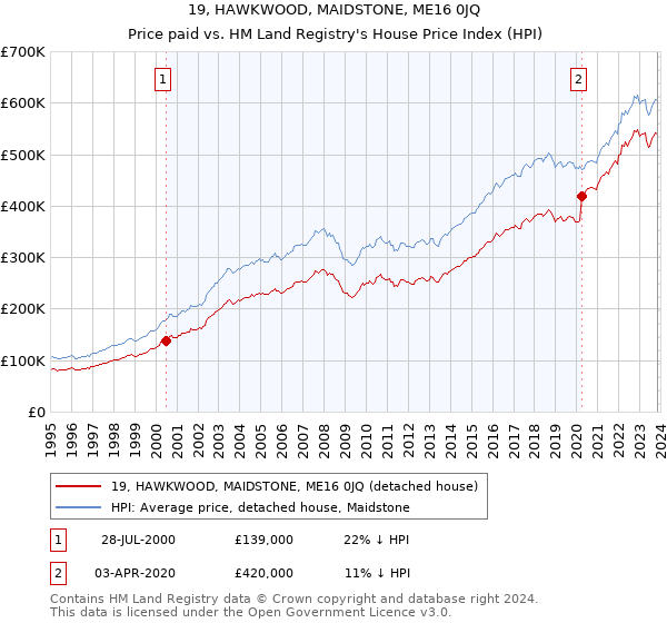 19, HAWKWOOD, MAIDSTONE, ME16 0JQ: Price paid vs HM Land Registry's House Price Index