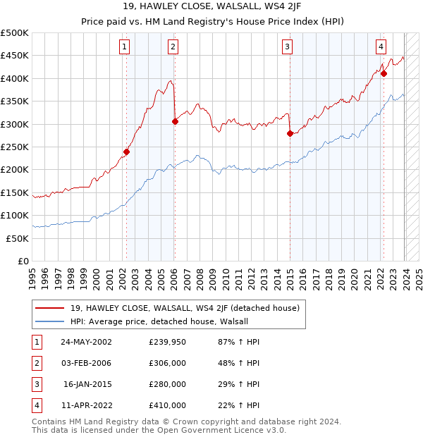 19, HAWLEY CLOSE, WALSALL, WS4 2JF: Price paid vs HM Land Registry's House Price Index