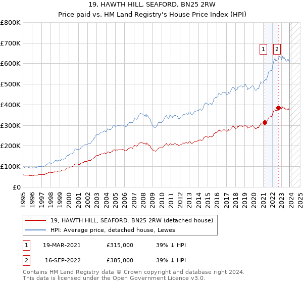 19, HAWTH HILL, SEAFORD, BN25 2RW: Price paid vs HM Land Registry's House Price Index