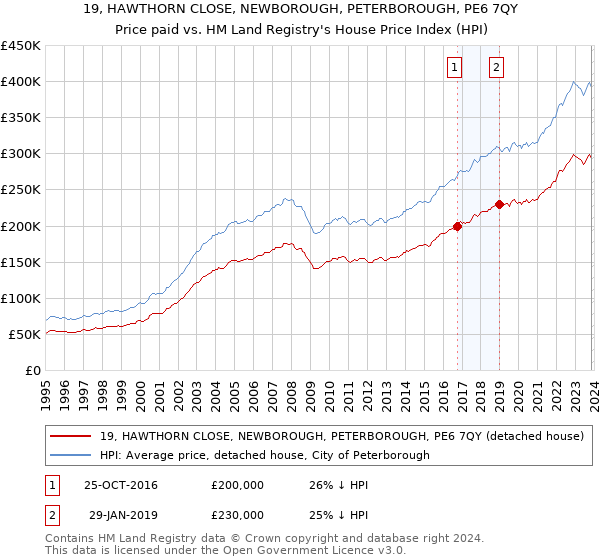 19, HAWTHORN CLOSE, NEWBOROUGH, PETERBOROUGH, PE6 7QY: Price paid vs HM Land Registry's House Price Index