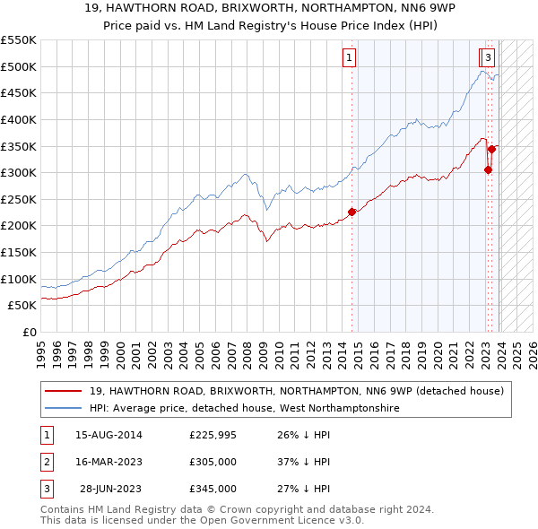 19, HAWTHORN ROAD, BRIXWORTH, NORTHAMPTON, NN6 9WP: Price paid vs HM Land Registry's House Price Index