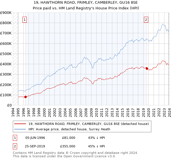 19, HAWTHORN ROAD, FRIMLEY, CAMBERLEY, GU16 8SE: Price paid vs HM Land Registry's House Price Index