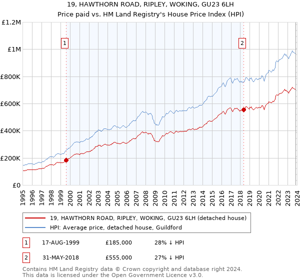 19, HAWTHORN ROAD, RIPLEY, WOKING, GU23 6LH: Price paid vs HM Land Registry's House Price Index