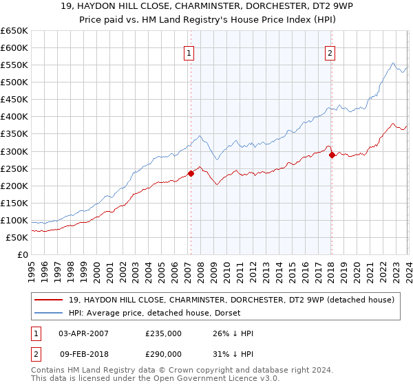 19, HAYDON HILL CLOSE, CHARMINSTER, DORCHESTER, DT2 9WP: Price paid vs HM Land Registry's House Price Index