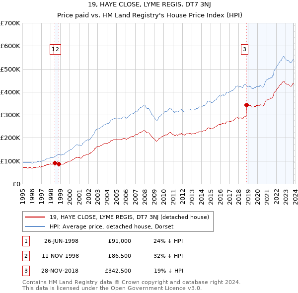 19, HAYE CLOSE, LYME REGIS, DT7 3NJ: Price paid vs HM Land Registry's House Price Index
