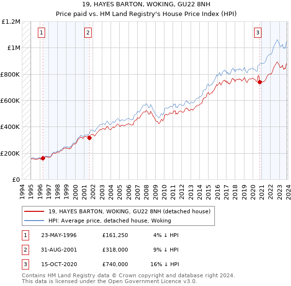 19, HAYES BARTON, WOKING, GU22 8NH: Price paid vs HM Land Registry's House Price Index