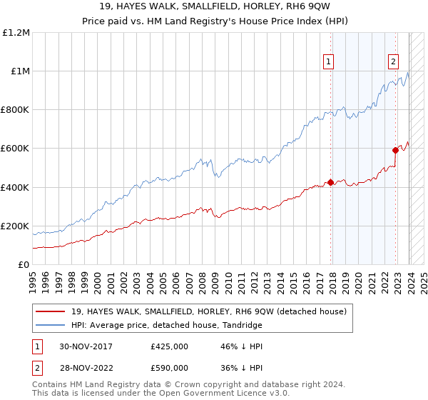 19, HAYES WALK, SMALLFIELD, HORLEY, RH6 9QW: Price paid vs HM Land Registry's House Price Index
