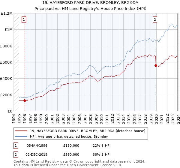 19, HAYESFORD PARK DRIVE, BROMLEY, BR2 9DA: Price paid vs HM Land Registry's House Price Index