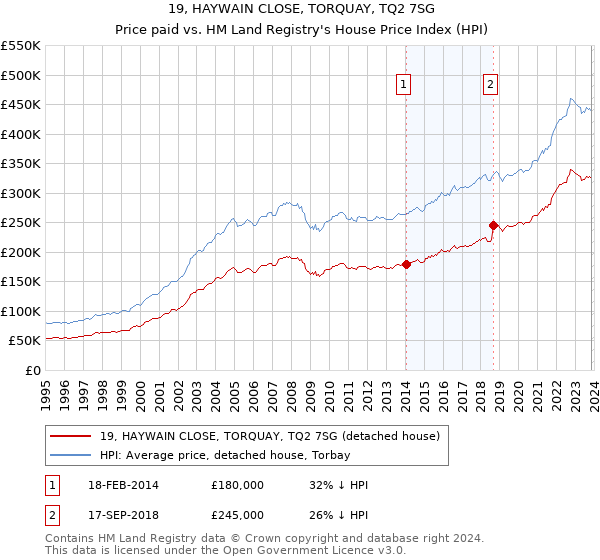 19, HAYWAIN CLOSE, TORQUAY, TQ2 7SG: Price paid vs HM Land Registry's House Price Index