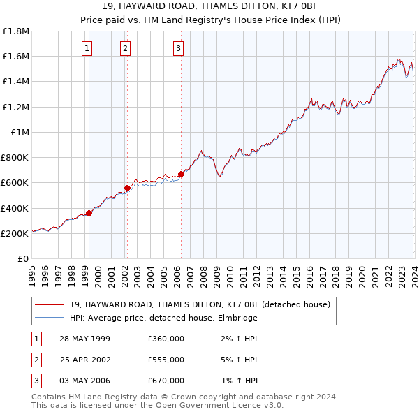 19, HAYWARD ROAD, THAMES DITTON, KT7 0BF: Price paid vs HM Land Registry's House Price Index