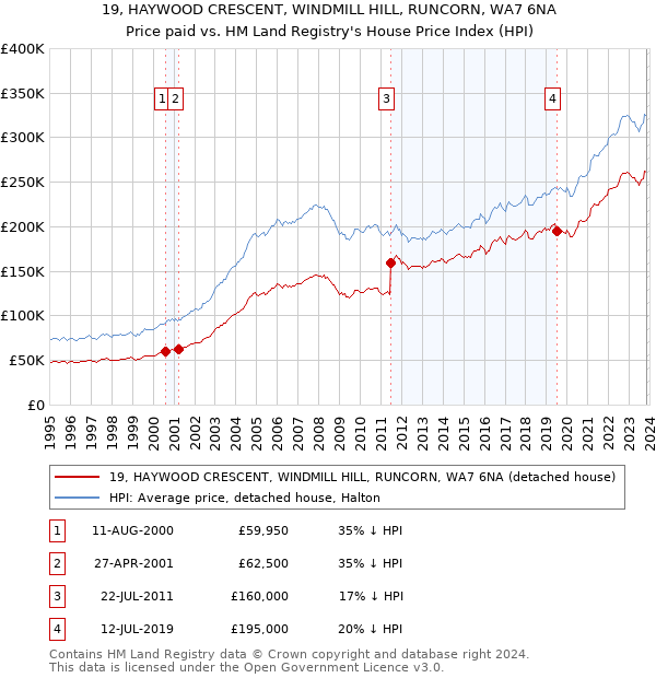 19, HAYWOOD CRESCENT, WINDMILL HILL, RUNCORN, WA7 6NA: Price paid vs HM Land Registry's House Price Index