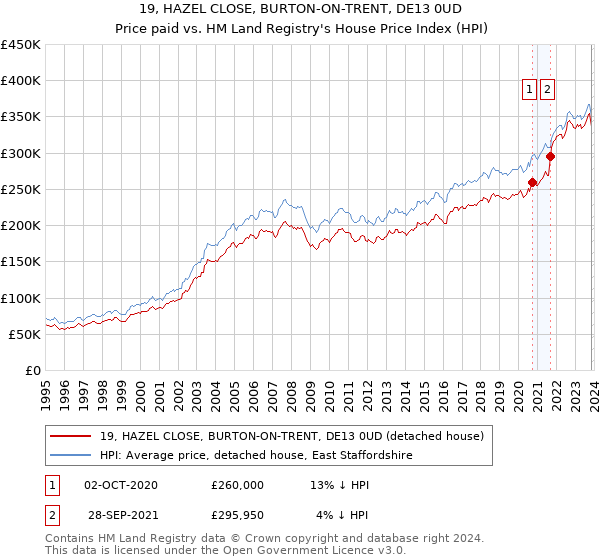 19, HAZEL CLOSE, BURTON-ON-TRENT, DE13 0UD: Price paid vs HM Land Registry's House Price Index