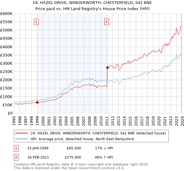 19, HAZEL DRIVE, WINGERWORTH, CHESTERFIELD, S42 6NE: Price paid vs HM Land Registry's House Price Index