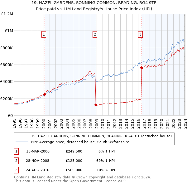 19, HAZEL GARDENS, SONNING COMMON, READING, RG4 9TF: Price paid vs HM Land Registry's House Price Index