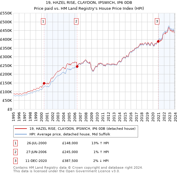19, HAZEL RISE, CLAYDON, IPSWICH, IP6 0DB: Price paid vs HM Land Registry's House Price Index