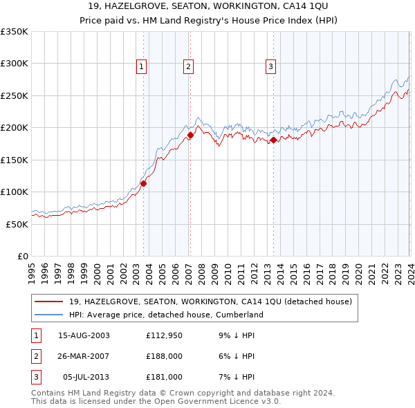 19, HAZELGROVE, SEATON, WORKINGTON, CA14 1QU: Price paid vs HM Land Registry's House Price Index