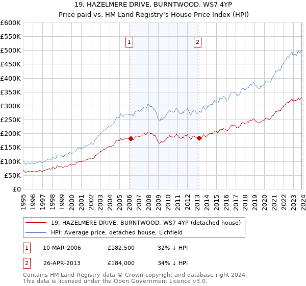 19, HAZELMERE DRIVE, BURNTWOOD, WS7 4YP: Price paid vs HM Land Registry's House Price Index