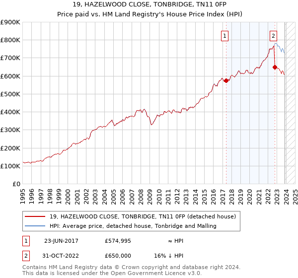 19, HAZELWOOD CLOSE, TONBRIDGE, TN11 0FP: Price paid vs HM Land Registry's House Price Index